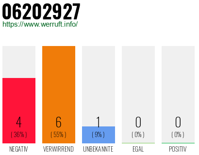 Rufnummer 06202927 Telefonnummer 06202927