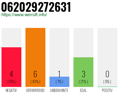 Rufnummer 062029272631 Telefonnummer 062029272631