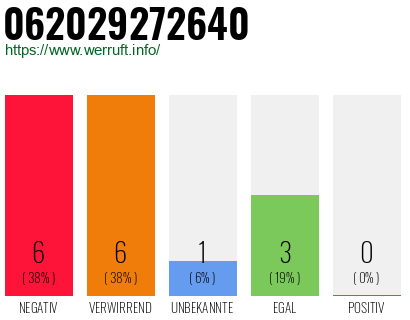 Rufnummer 062029272640 Telefonnummer 062029272640