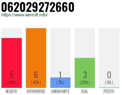 Rufnummer 062029272660 Telefonnummer 062029272660