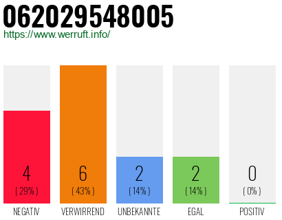 Rufnummer 062029548005 Telefonnummer 062029548005