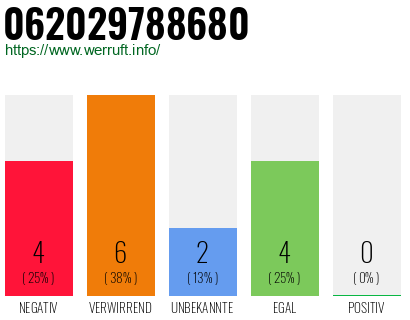 Rufnummer 062029788680 Telefonnummer 062029788680