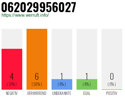 Rufnummer 062029956027 Telefonnummer 062029956027