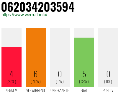 Rufnummer 062034203594 Telefonnummer 062034203594