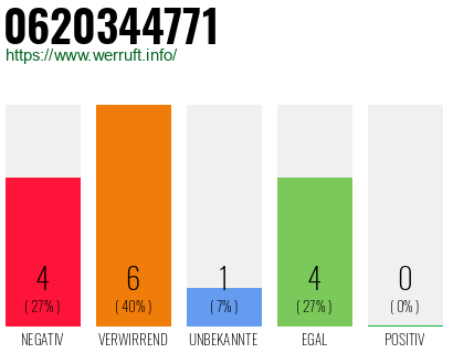Rufnummer 0620344771 Telefonnummer 0620344771