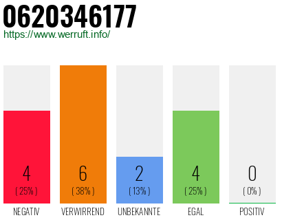 Rufnummer 0620346177 Telefonnummer 0620346177