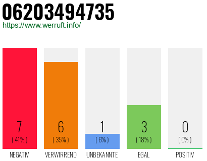 Rufnummer 06203494735 Telefonnummer 06203494735