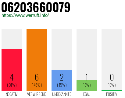 Rufnummer 06203660079 Telefonnummer 06203660079