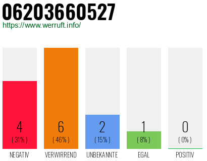 Rufnummer 06203660527 Telefonnummer 06203660527