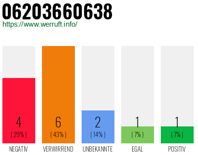 Rufnummer 06203660638 Telefonnummer 06203660638
