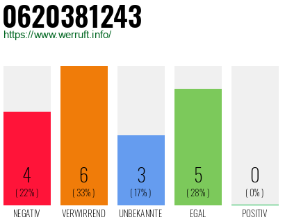 Rufnummer 0620381243 Telefonnummer 0620381243