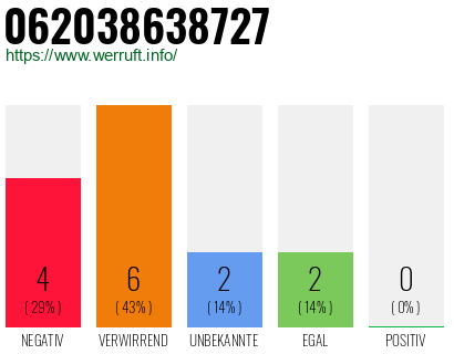 Rufnummer 062038638727 Telefonnummer 062038638727