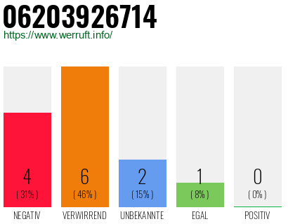 Telefonnummer 06203926714
