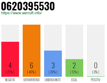 Rufnummer 0620395530 Telefonnummer 0620395530