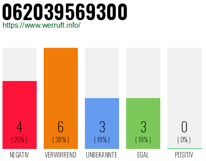 Rufnummer 062039569300 Telefonnummer 062039569300