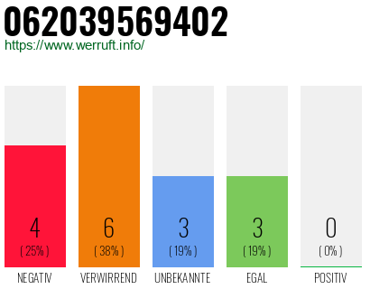 Rufnummer 062039569402 Telefonnummer 062039569402