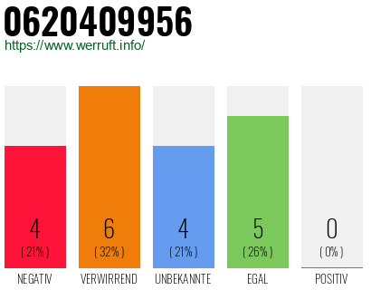 Rufnummer 0620409956 Telefonnummer 0620409956