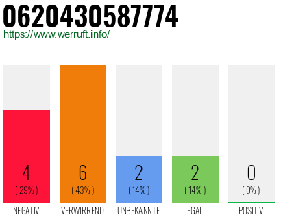 Rufnummer 0620430587774 Telefonnummer 0620430587774