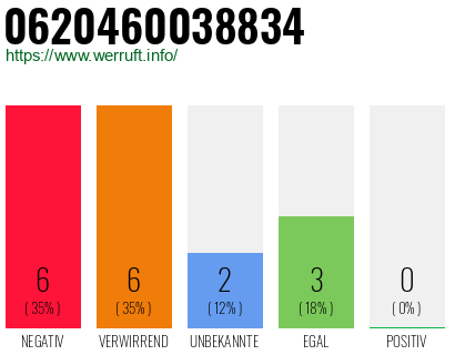 Rufnummer 0620460038834 Telefonnummer 0620460038834