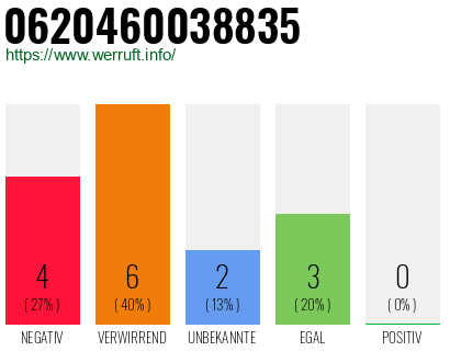 Telefonnummer 0620460038835