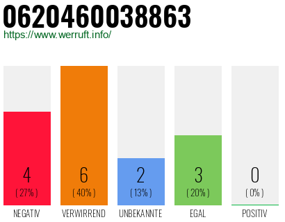 Rufnummer 0620460038863 Telefonnummer 0620460038863