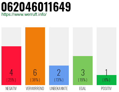 Rufnummer 062046011649 Telefonnummer 062046011649