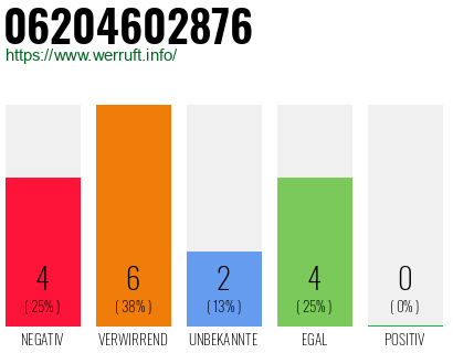 Rufnummer 06204602876 Telefonnummer 06204602876