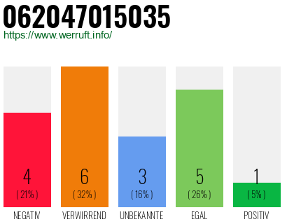 Rufnummer 062047015035 Telefonnummer 062047015035