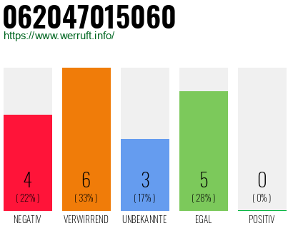 Rufnummer 062047015060 Telefonnummer 062047015060