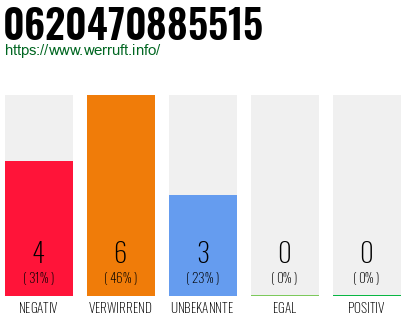 Rufnummer 0620470885515 Telefonnummer 0620470885515