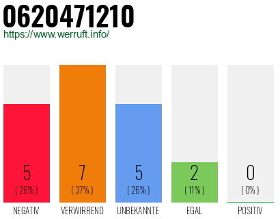 Rufnummer 0620471210 Telefonnummer 0620471210