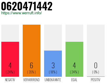Rufnummer 0620471442 Telefonnummer 0620471442
