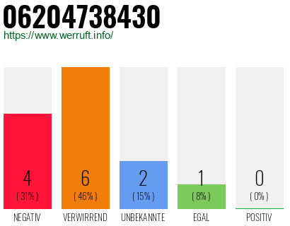 Rufnummer 06204738430 Telefonnummer 06204738430