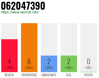 Rufnummer 062047390 Telefonnummer 062047390