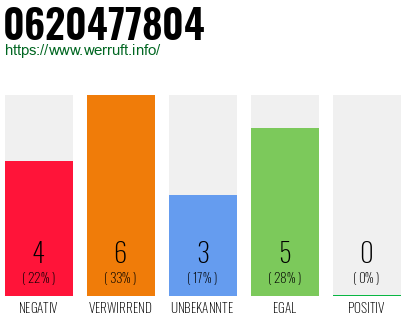 Rufnummer 0620477804 Telefonnummer 0620477804