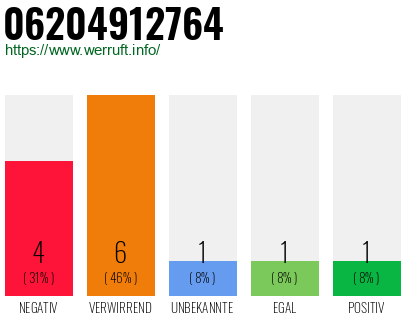 Rufnummer 06204912764 Telefonnummer 06204912764