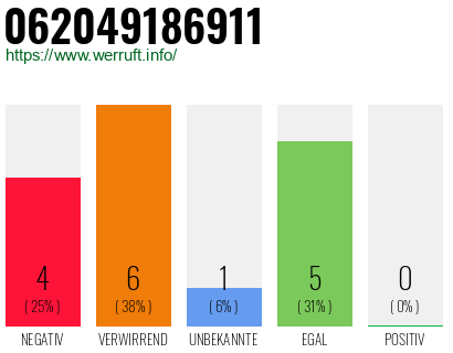 Rufnummer 062049186911 Telefonnummer 062049186911