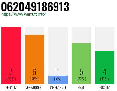 Rufnummer 062049186913 Telefonnummer 062049186913