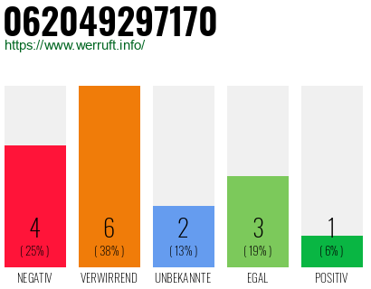Rufnummer 062049297170 Telefonnummer 062049297170