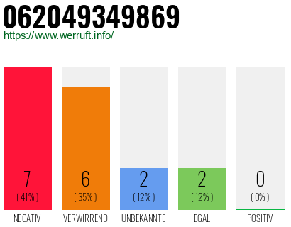 Rufnummer 062049349869 Telefonnummer 062049349869