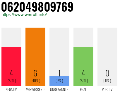 Rufnummer 062049809769 Telefonnummer 062049809769