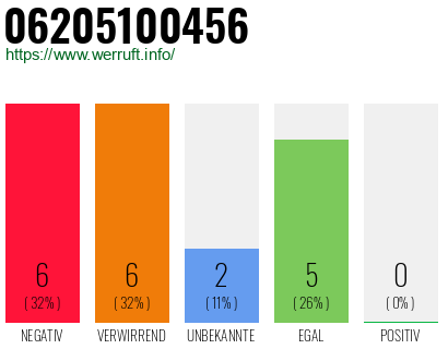 Rufnummer 06205100456 Telefonnummer 06205100456