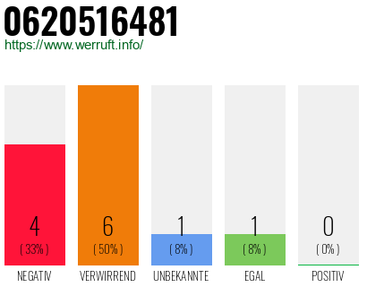 Rufnummer 0620516481 Telefonnummer 0620516481