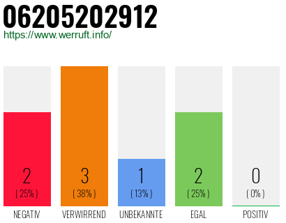 Telefonnummer 06205202912
