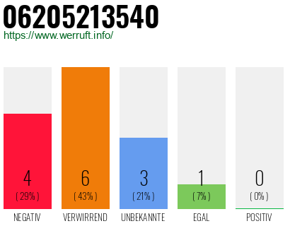 Rufnummer 06205213540 Telefonnummer 06205213540