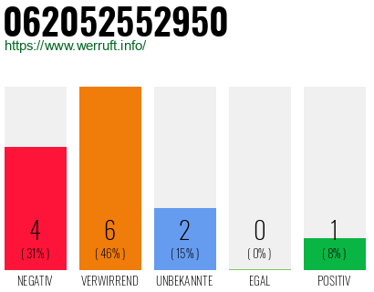 Rufnummer 062052552950 Telefonnummer 062052552950