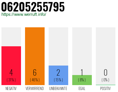 Rufnummer 06205255795 Telefonnummer 06205255795