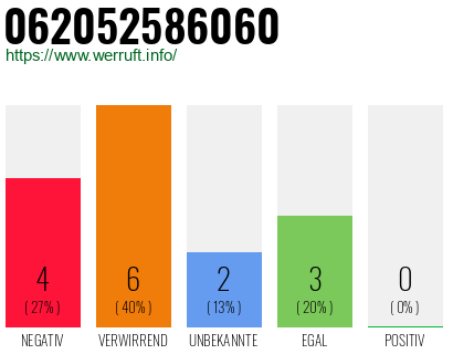 Rufnummer 062052586060 Telefonnummer 062052586060