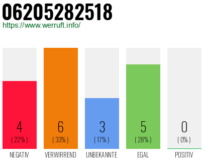 Rufnummer 06205282518 Telefonnummer 06205282518