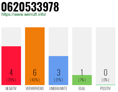 Rufnummer 0620533978 Telefonnummer 0620533978